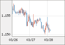 ユーロ/米ドル 直近３日間のチャート