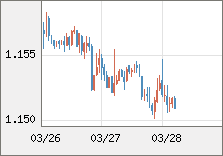 ユーロ/米ドル 直近３日間のチャート