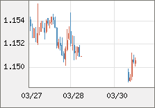 ユーロ/米ドル 直近３日間のチャート