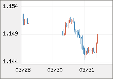 ユーロ/米ドル 直近３日間のチャート