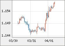 ユーロ/米ドル 直近３日間のチャート