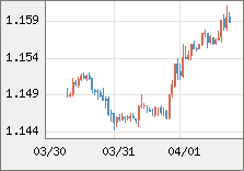 ユーロ/米ドル 直近３日間のチャート