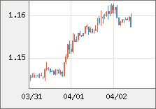 ユーロ/米ドル 直近３日間のチャート