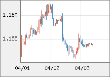 ユーロ/米ドル 直近３日間のチャート