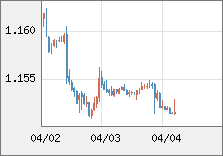 ユーロ/米ドル 直近３日間のチャート
