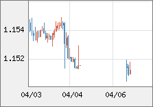 ユーロ/米ドル 直近３日間のチャート