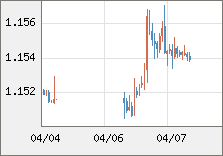 ユーロ/米ドル 直近３日間のチャート