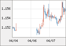 ユーロ/米ドル 直近３日間のチャート