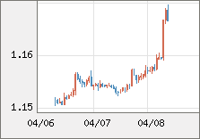 ユーロ/米ドル 直近３日間のチャート