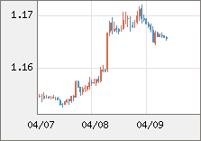 ユーロ/米ドル 直近３日間のチャート