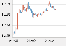 ユーロ/米ドル 直近３日間のチャート