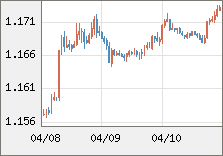 ユーロ/米ドル 直近３日間のチャート