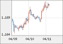 ユーロ/米ドル 直近３日間のチャート