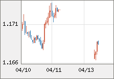 ユーロ/米ドル 直近３日間のチャート