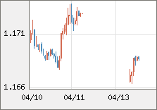 ユーロ/米ドル 直近３日間のチャート