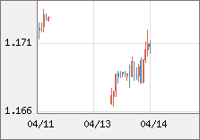 ユーロ/米ドル 直近３日間のチャート