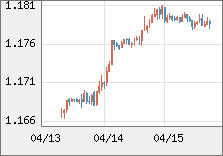 ユーロ/米ドル 直近３日間のチャート