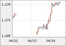 ユーロ/米ドル 直近３日間のチャート