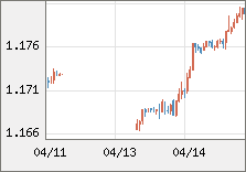 ユーロ/米ドル 直近３日間のチャート