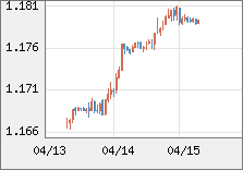 ユーロ/米ドル 直近３日間のチャート