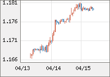 ユーロ/米ドル 直近３日間のチャート