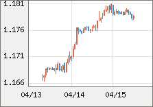 ユーロ/米ドル 直近３日間のチャート