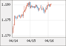 ユーロ/米ドル 直近３日間のチャート