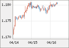 ユーロ/米ドル 直近３日間のチャート