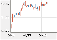 ユーロ/米ドル 直近３日間のチャート