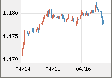 ユーロ/米ドル 直近３日間のチャート