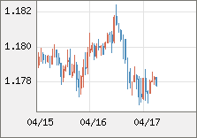 ユーロ/米ドル 直近３日間のチャート