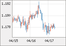 ユーロ/米ドル 直近３日間のチャート