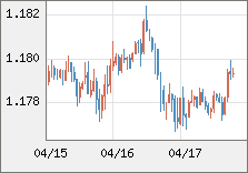 ユーロ/米ドル 直近３日間のチャート