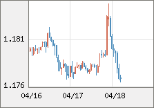 ユーロ/米ドル 直近３日間のチャート