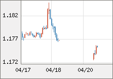ユーロ/米ドル 直近３日間のチャート