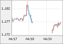 ユーロ/米ドル 直近３日間のチャート