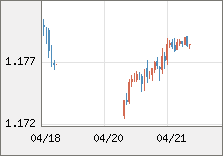 ユーロ/米ドル 直近３日間のチャート