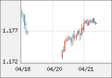 ユーロ/米ドル 直近３日間のチャート