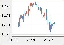 ユーロ/米ドル 直近３日間のチャート