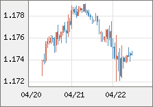 ユーロ/米ドル 直近３日間のチャート