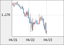 ユーロ/米ドル 直近３日間のチャート