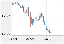 ユーロ/米ドル 直近３日間のチャート