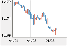 ユーロ/米ドル 直近３日間のチャート
