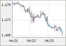 ユーロ/米ドル 直近３日間のチャート