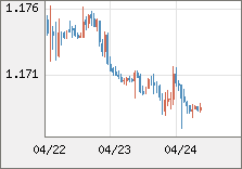 ユーロ/米ドル 直近３日間のチャート