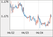ユーロ/米ドル 直近３日間のチャート