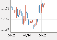 ユーロ/米ドル 直近３日間のチャート
