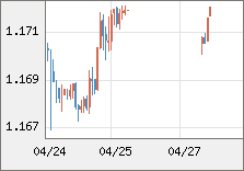 ユーロ/米ドル 直近３日間のチャート
