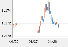 ユーロ/米ドル 直近３日間のチャート