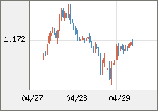 ユーロ/米ドル 直近３日間のチャート